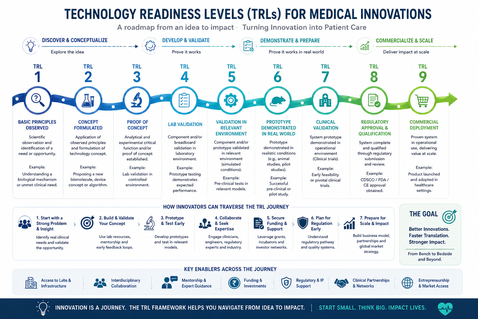 Technology Readiness Levels (TRL 1-9) roadmap for medical innovations — from basic principles to commercial deployment, with milestones innovators cross at each level